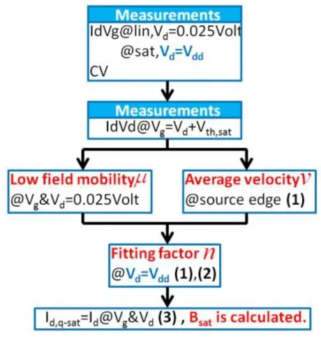 Fig. 4.6  The procedure of using VSM to calculate B sat .     