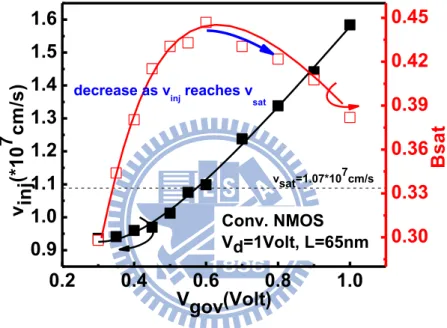 Fig. 4.7  The relation of v inj  and B sat  with a varying V gov .     0.20.40.60.81.00.91.01.11.21.31.41.51.6vsat=1.07*107cm/sConv