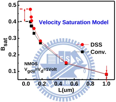 Fig. 4.8  The  B sat   is  calculated  by  the  VSM  with  respect  to  channel  length