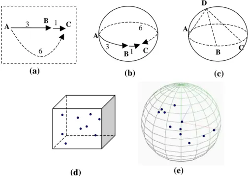 Figure 1.2    Advantages of Decision Balls (a) Display line segments on a  2-D plane (b) Display curves on a ball (c) Display four points that are not 