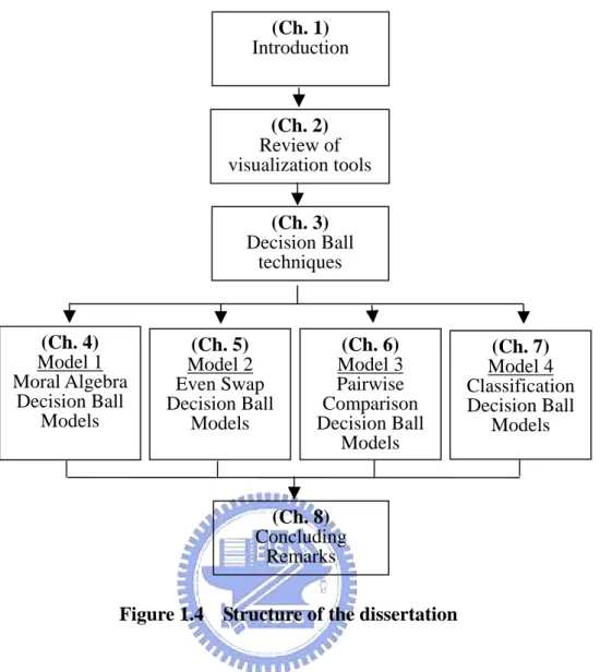 Figure 1.4    Structure of the dissertation 