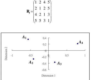 Figure 2.1    Displaying a distance matrix R 1  by non-metric MDS  techniques 