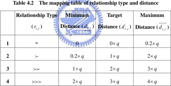 Table 4.2    The mapping table of relationship type and distance  Relationship Type  ( r i , j )  Minimum Distance (di' , j ) Target Distance ( d i ' , j ) Maximum Distance (d i ' , j ) 1 ≈ 0 0×q 0.2×q  2  f 0.2 ×q  1×q  2 ×q  3  ff 1×q  2×q  3 ×q  4 fff 2