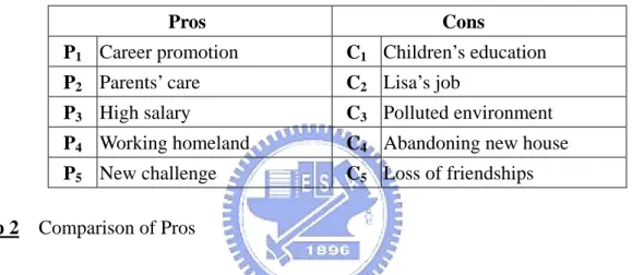 Table 4.3    David’s list of pros and cons for accepting the new position 