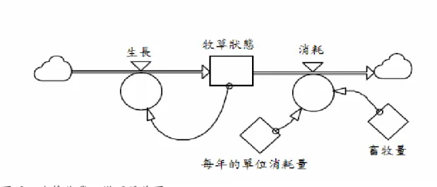 圖 2  決策作業之變項關係圖 