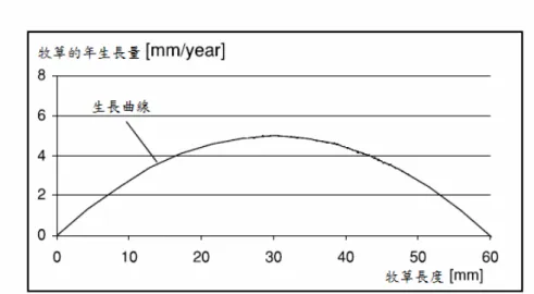 圖 3  牧草長度與年生長量之關係圖 