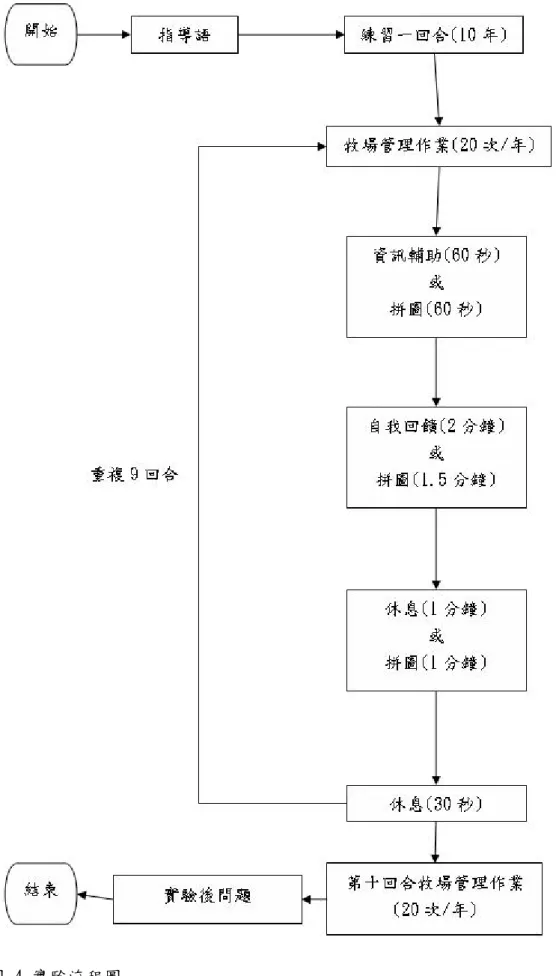 圖 4 實驗流程圖 