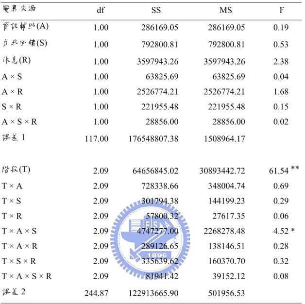 表 4  第一回合偏離最佳策略程度之變異數分析 1 表  變異來源    df    SS     MS          F   資訊輔助(A)  1.00   286169.05  286169.05   0.19  自我回饋(S)  1.00   792800.81  792800.81   0.53  休息(R)  1.00   3597943.26  3597943.26   2.38  A × S  1.00   63825.69  63825.69   0.04  A × R  1.00   