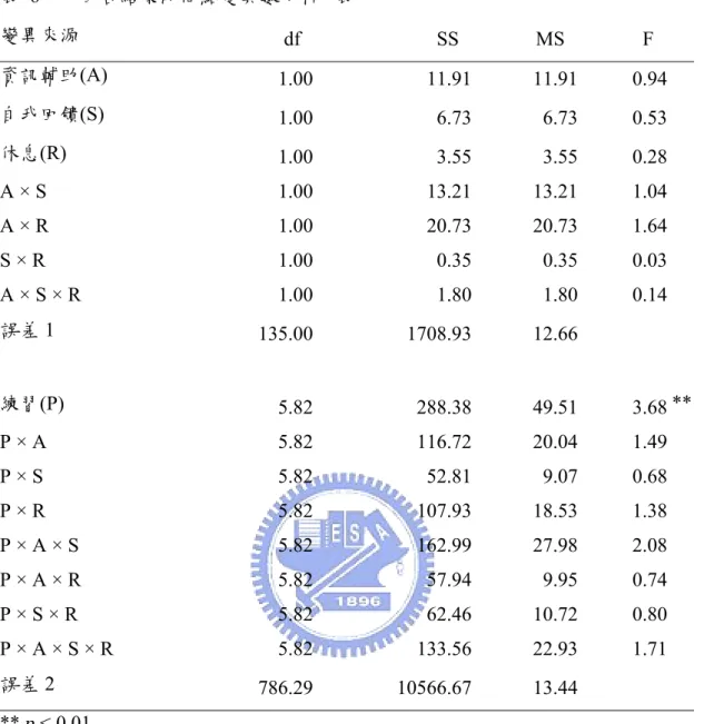 表 6  十回合結束時間點變異數分析 1 表  變異來源                  df                     SS          MS            F    資訊輔助(A)   1.00  11.91  11.91  0.94  自我回饋(S)   1.00  6.73  6.73  0.53  休息(R)   1.00  3.55  3.55  0.28  A × S  1.00  13.21  13.21   1.04   A × R  1.00  20.73 
