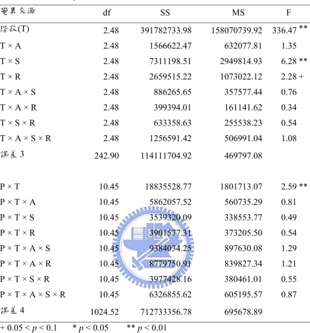 表 7  後九回合刪除遺漏值後偏離最佳決策程度之變異數分析 1 表(續)  變異來源            df        SS          MS        F    階段(T)   2.48  391782733.98  158070739.92  336.47 ** T × A  2.48  1566622.47  632077.81   1.35   T × S  2.48  7311198.51  2949814.93   6.28 ** T × R  2.48  2659515.22
