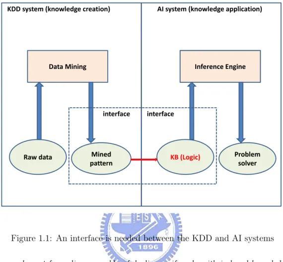 Figure 1.1: An interface is needed between the KDD and AI systems