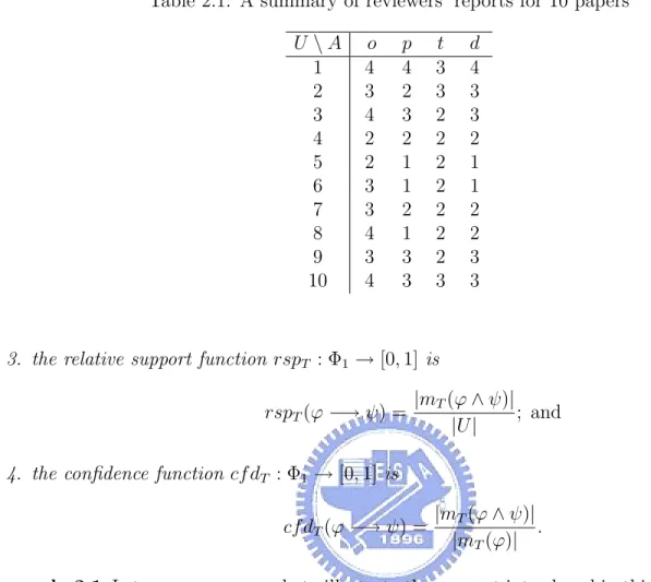 Table 2.1: A summary of reviewers’ reports for 10 papers U \ A o p t d 1 4 4 3 4 2 3 2 3 3 3 4 3 2 3 4 2 2 2 2 5 2 1 2 1 6 3 1 2 1 7 3 2 2 2 8 4 1 2 2 9 3 3 2 3 10 4 3 3 3