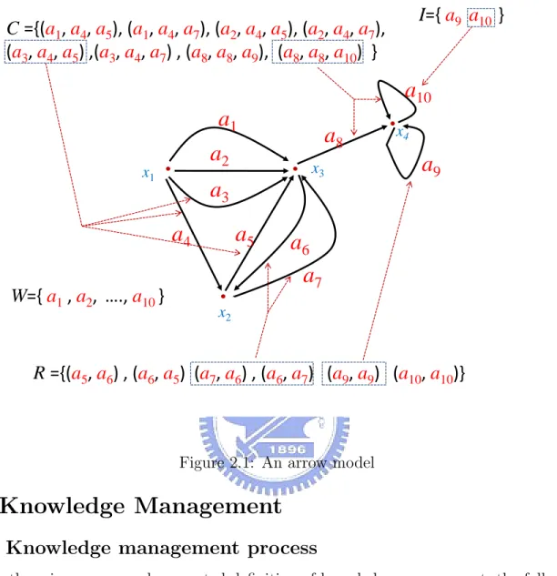 Figure 2.1: An arrow model