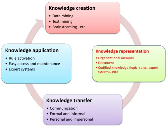 Figure 2.2: The knowledge management life cycle