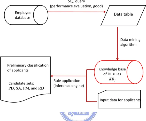 Figure 2.3: The preliminary classification phase of the recruitment process