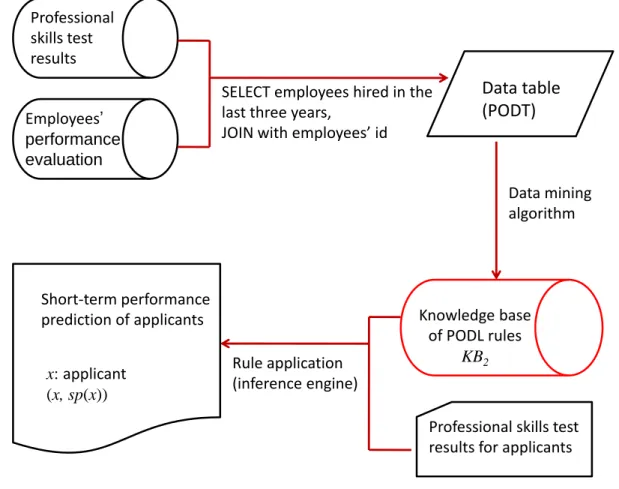 Figure 3.1: The short-term performance prediction phase of the recruitment process