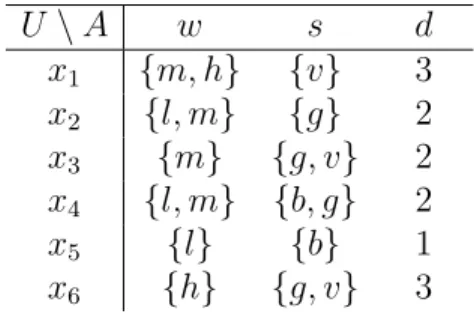 Table 3.1: A POUDT for route selection U \ A w s d x 1 {m, h} {v} 3 x 2 {l, m} {g} 2 x 3 {m} {g, v} 2 x 4 {l, m} {b, g} 2 x 5 {l} {b} 1 x 6 {h} {g, v} 3
