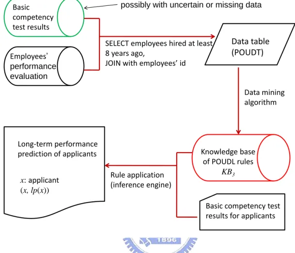 Figure 3.2: The long-term performance prediction phase of the recruitment process where U, A, {(V i ,  i ) | i ∈ A} are defined as above, and for each i ∈ A, f i : U → NF(V i ).