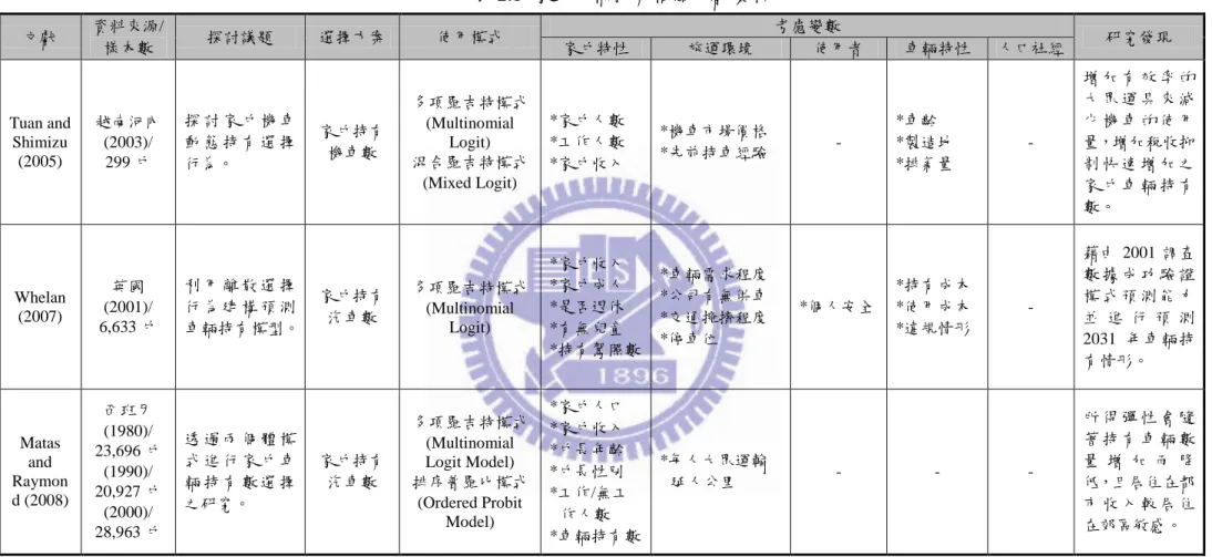 表 2.1  家戶車輛持有相關文獻彙析  文獻  資料來源/ 樣本數  探討議題  選擇方案  使用模式  考慮變數  研究發現 家戶特性 旅運環境 使用者 車輛特性 人口社經  Tuan and  Shimizu  (2005)  越南河內 (2003)/  299 戶  探 討 家 戶 機 車動 態 持 有 選 擇 行為。  家戶持有機車數  多項羅吉特模式 (Multinomial Logit) 混合羅吉特模式  (Mixed Logit)  *家戶人數 *工作人數 *家戶收入  *機車市場價格 *先