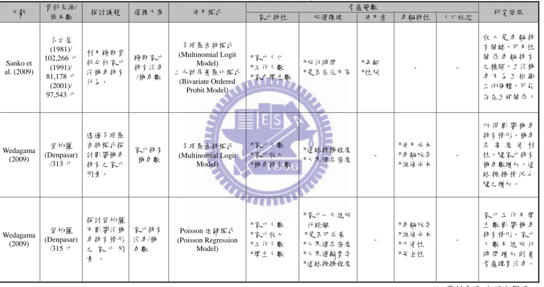 表 2.1  家戶車輛持有相關文獻彙析(續)  文獻  資料來源/ 樣本數  探討議題  選擇方案  使用模式  考慮變數  研究發現  家戶特性  旅運環境  使用者  車輛特性  人口社經  Sanko et  al