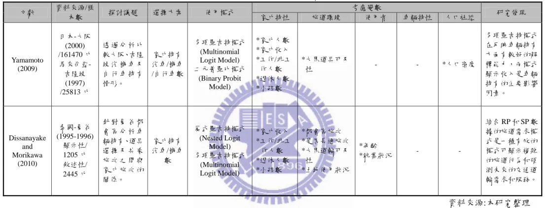 表 2.1  家戶車輛持有相關文獻彙析(續)  文獻  資料來源/樣 本數  探討議題  選擇方案  使用模式  考慮變數  研究發現  家戶特性  旅運環境  使用者  車輛特性  人口社經  Yamamoto  (2009)  日本-大阪(2000)  /161470 戶  馬來西亞-吉隆坡  (1997)  /25813 戶  透 過 分 析 比較大阪、吉隆坡 汽 機 車 及自 行 車 持 有情形。  家戶持有 汽車/機車 /自行車數  多項羅吉特模式 (Multinomial Logit Model