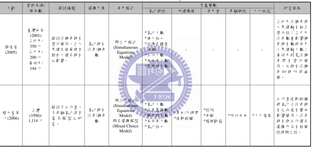 表 2.1  家戶車輛持有相關文獻彙析(續)  文獻  資料來源/ 樣本數  探討議題  選擇方案  使用模式  考慮變數  研究發現  家戶特性  旅運環境  使用者  車輛特性  人口社經  蔡佳佳 (2005)  臺灣地區 (2001)   台北市/ 350 戶 台中市/  200 戶  高雄市/  194 戶  探討汽機車持有替代關係，且大眾運具發展與否對私人運具持有之影響。  家戶持有 汽車/機車數  聯立方程式  (Simultaneous Equations Model)  *家戶人數 *個人