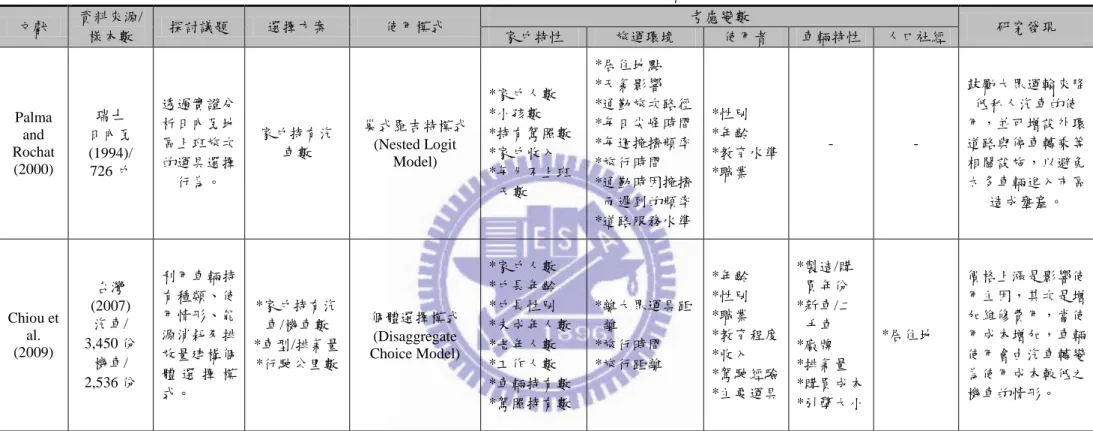 表 2.2  家戶車輛持有與使用相關文獻彙析  文獻  資料來源/ 樣本數  探討議題  選擇方案  使用模式  考慮變數  研究發現 家戶特性 旅運環境 使用者 車輛特性 人口社經  Palma  and  Rochat  (2000)  瑞士  日內瓦 (1994)/  726 戶  透過實證分析日內瓦地區上班旅次的運具選擇 行為。  家戶持有汽車數  巢式羅吉特模式 (Nested Logit Model)  *家戶人數 *小孩數  *持有駕照數 *家戶收入 *每月不上班 天數  *居住地點 *天氣影