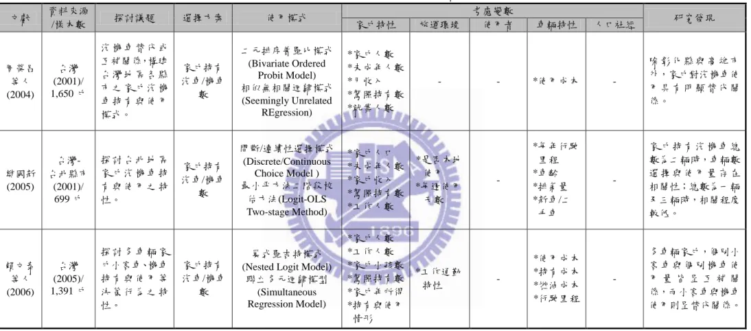 表 2.2  家戶車輛持有與使用相關文獻彙析(續)  文獻  資料來源 /樣本數  探討議題  選擇方案  使用模式  考慮變數  研究發現  家戶特性  旅運環境  使用者  車輛特性  人口社經  周榮昌 等人 (2004)  台灣  (2001)/  1,650 戶  汽 機 車 替 代 或互補關係，構建台 灣 地 區 各 縣市 之 家 戶 汽 機 車 持 有 與 使 用 模式。  家戶持有 汽車/機車數  二元排序普羅比模式(Bivariate Ordered Probit Model) 相似無相關