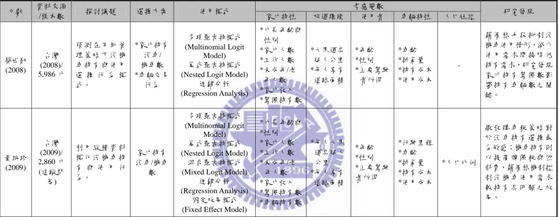 表 2.2  家戶車輛持有與使用相關文獻彙析(續)  文獻  資料來源 /樣本數  探討議題  選擇方案  使用模式  考慮變數  研究發現  家戶特性  旅運環境  使用者  車輛特性  人口社經  蔡世勛 (2008)  台灣  (2008)/  5,986 戶  預 測 在 不 同 管理 策 略 下 汽 機車 持 有 與 使 用 選 擇 行 為 模 式。  *家戶持有汽車/ 機車數 *車輛交易行為  多項羅吉特模式  (Multinomial Logit Model) 巢式羅吉特模式  (Nested