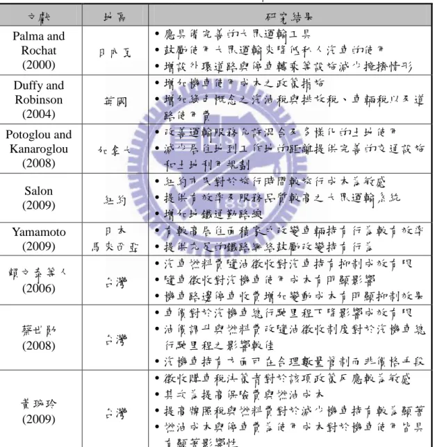 表 2.3  政策意涵文獻彙整  文獻  地區  研究結果  Palma and  Rochat    (2000)  日內瓦   應具備完善的大眾運輸工具   鼓勵使用大眾運輸來降低私人汽車的使用   增設外環道路與停車轉乘等設施減少擁擠情形  Duffy and  Robinson  (2004)  英國   增加機車使用成本之政策措施   增加綠色概念之汽油稅與排放稅、車輛稅以及道 路使用費  Potoglou and  Kanaroglou    (2008)  加拿大   改善運輸服務