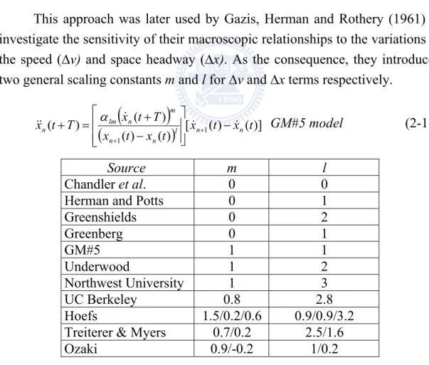 Table 2-1. Comparison of recommended parameters settings among some  famous GM (GHR) models 