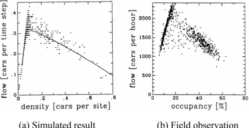 Figure 2-4. Comparison of simulated fundamental diagram via NaSch model  with that from the field observation