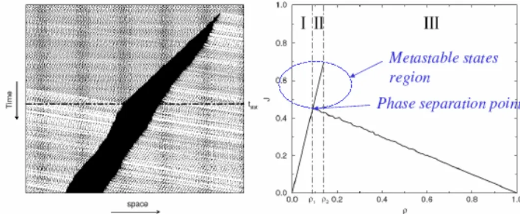 Figure 2-7. Simulated x-t diagram (left panel) and fundamental diagram (right  panel) of a spontaneously emerging jam through the VDR model