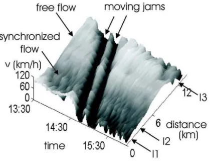 Figure 2-15. Coexistence of moving jams and their parallel propagation to the  upstream