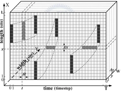 Figure 3-5. Vehicular trajectories over a specific transverse slice in a  spatiotemporal domain S enclosed by L × W × T 