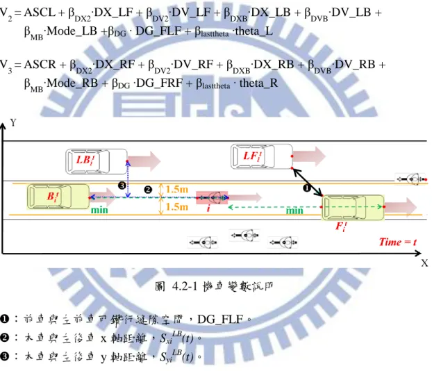 圖  4.2-1 機車變數說明  ：前車與左前車可鑽行縫隙空間，DG_FLF。  ：本車與左後車 x 軸距離，S xi LB (t)。  ：本車與左後車 y 軸距離，S yi LB (t)。 