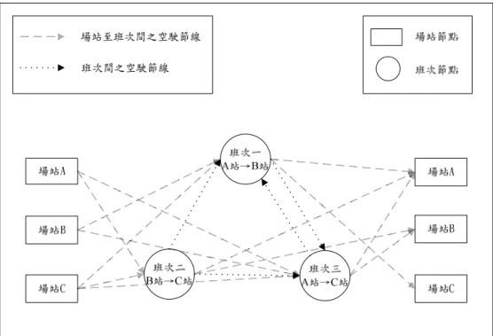 圖 3.2  車輛執行營運班次可能發生空駛種類示意圖  在分析目標式中各項成本組成後可發現，第一項最小車輛閒置時間成本與第 四項車輛執行空駛成本為 MDVSP 中最基本之考量因素，同時本研究希望能由模 式中求得 MDVSP 之最小車輛數，因此第二項車輛折舊成本最小化亦為必須加入 模式中之考量因素；此外若 MDVSP 中如需考量勤務中路線轉換最少之限制時， 則可加入第三項勤務中路線轉換成本。由此可知，第一項、第二項與第四項成本 可視為 MDVSP 必須考量之因素，而第三項成本是否加入則須視業者實際需求而 定。