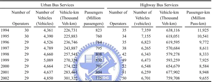 Table 2.1  Changes in Number of Operators and Vehicles, Vehicle-kilometer and Passenger-kilometer by  Type of Operator in Taiwan 