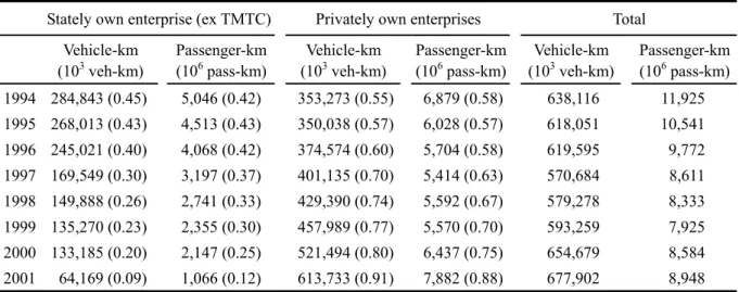 Table 2.2  Market Shares by Owership types of Highway Bus Operator in Taiwan 