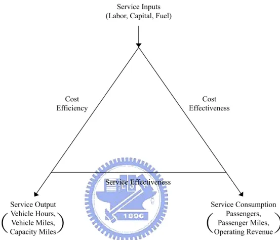 Figure 3.1  Framework for Transit Performance Concepts 