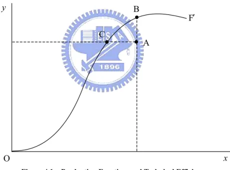 Figure 4.1  Production Frontiers and Technical Efficiency 