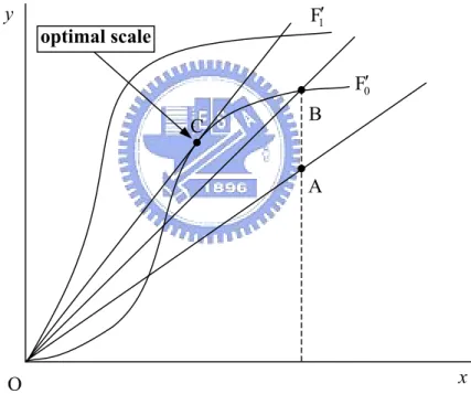 Figure 4.2  Productivity, Technical Efficiency, Technical change and Scale Economies 