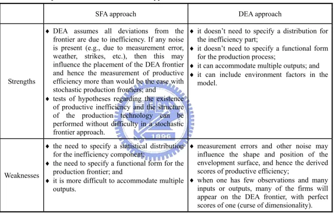 Table 4.2  Comparison between DEA and SFA Approaches 