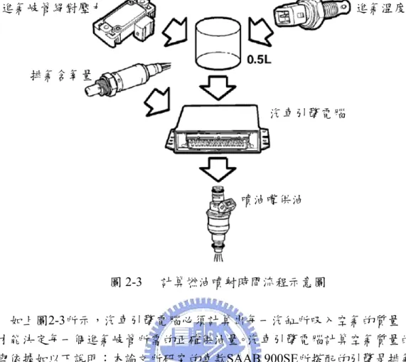 圖 2-3  計算燃油噴射時間流程示意圖  如上圖2-3所示，汽車引擎電腦必須計算出每一汽缸所吸入空氣的質量，引 此才能決定每一個進氣岐管所需的正確供油量。汽車引擎電腦計算空氣質量的方 法與依據如以下說明：本論文所研究的車款SAAB 900SE所搭配的引擎是排氣量 (displacement)為2.0L四汽缸渦輪引擎，所以平均每一汽缸的容積為0.5L。體積為 0.5L的空氣在特定的密度中有固定的質量，因此利用進氣岐管中的溫度與壓力即 可計算出此時空氣的密度。汽車引擎電腦會依據計算所得的空氣質量決定所需的 供