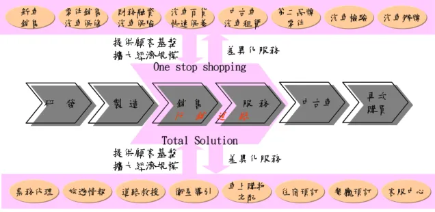 圖 5-2：汽車水平週邊事業架構   資料來源：陳國榮（2003） 整體而言，裕日汽車欲透過「策略聯盟」的方式，結合集團汽車週邊事 業資源，以及異業結盟的優勢，以「共擔成本共創價值」的策略原則，將延 長保固與聯名卡服務結合為一項會員服務。讓原本需要較高成本或是車主需 付費獲得的延長保固，所需成本能由策略聯盟夥伴負擔，讓車主無須給付額 外成本的情況下，獲得此項權益。同時藉由將聯名卡當作會員卡操作，提升 顧客關係管理的效果，最終期能達到提升車主回廠意願，達到車主、原廠、 經銷公司與策略聯盟夥伴四贏的目的。其背景