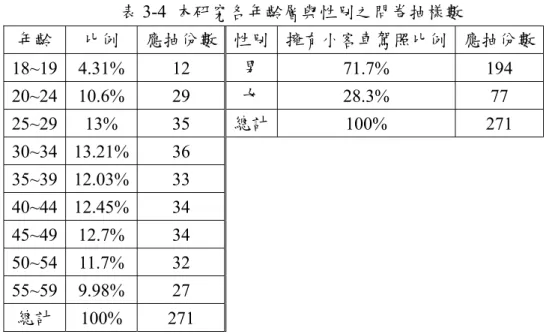 表 3-4  本研究各年齡層與性別之問卷抽樣數  年齡  比例  應抽份數 性別 擁有小客車駕照比例 應抽份數  18~19  4.31%  12  男  71.7% 194  20~24  10.6%  29  女  28.3% 77  25~29  13%  35  總計 100% 271  30~34  13.21%  36  35~39  12.03%  33  40~44  12.45%  34  45~49  12.7%  34  50~54  11.7%  32  55~59  9.98%  