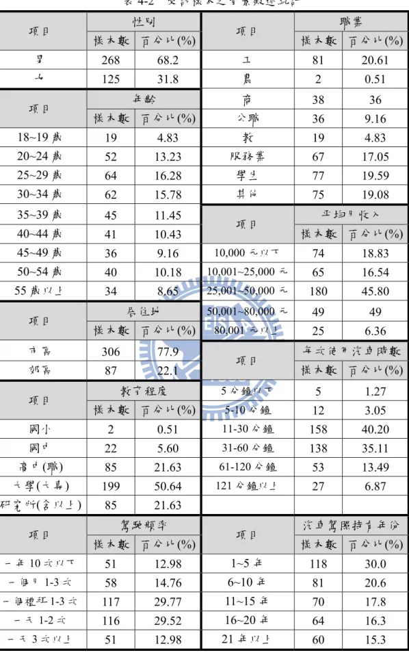 表 4-2  受訪樣本之背景敘述統計  項目  性別  項目  職業  樣本數  百分比(%) 樣本數 百分比(%)  男  268 68.2  工  81  20.61    女  125 31.8  農  2  0.51    項目  年齡  商  38 36  樣本數  百分比(%) 公職  36  9.16    18~19 歲  19  4.83  教  19  4.83    20~24 歲  52  13.23  服務業  67  17.05    25~29 歲  64  16.28  學生