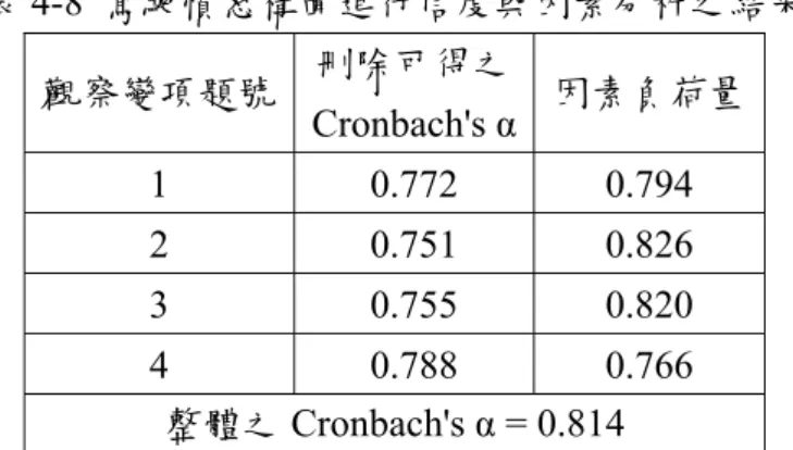 表 4-8  駕駛憤怒構面進行信度與因素分析之結果  觀察變項題號 刪除可得之 Cronbach's α 因素負荷量 1 0.772  0.794    2 0.751  0.826    3 0.755  0.820    4 0.788  0.766    整體之 Cronbach's α = 0.814  4.4.5  駕駛技巧構面之信度與效度  此構面之觀察變項共有 16 題，與 4.4.1 小節所述之步驟相同，利用信度與因 素分析之結果，依序刪除第 2 題與第 11 題，得最後結果如表 4-9 所