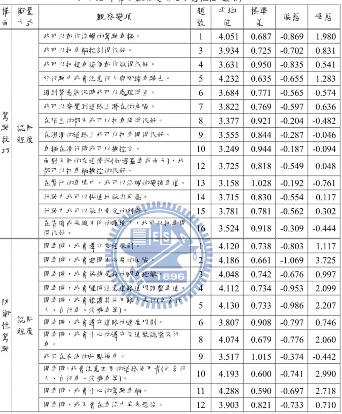 表 4-12  各構面觀察變項之常態性檢定(續) 構 面  衡量 方式  觀察變項  題號 平均值  標準差  偏態  峰態  駕 駛 技 巧  認同 程度  我可以動作流暢的駕駛車輛。  1  4.051 0.687 -0.869 1.980 我可以把車輛控制得很好。 3 3.934 0.725 -0.702 0.831 我可以把超車這個動作做得很好。 4 3.631 0.950 -0.835 0.541 於行駛中我會注意行人與腳踏車騎士。 5 4.232 0.635 -0.655 1.283 遇到緊急狀