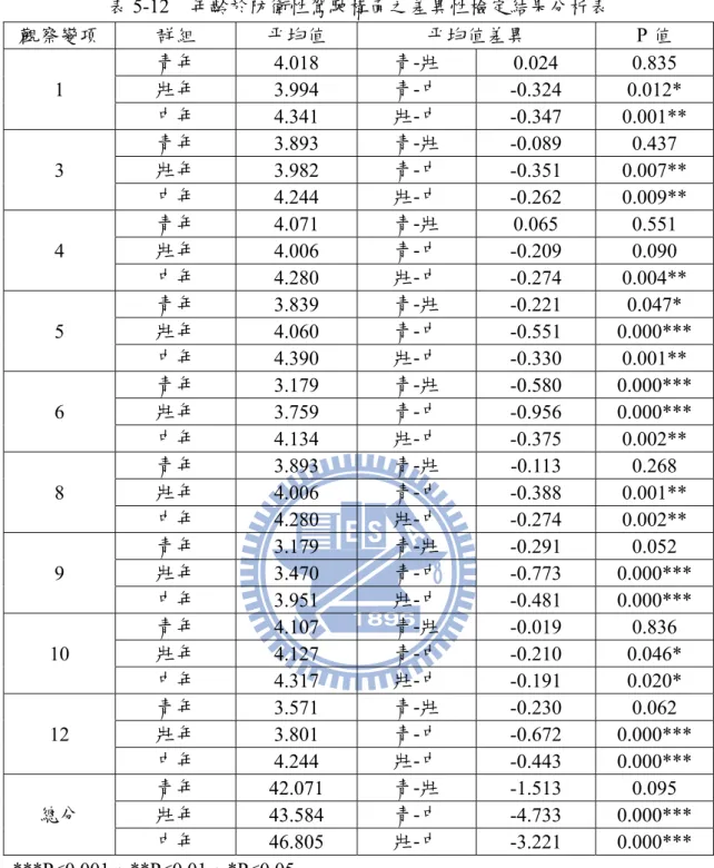 表 5-12  年齡於防衛性駕駛構面之差異性檢定結果分析表  觀察變項  群組  平均值  平均值差異  P 值  1  青年  4.018  青-壯  0.024  0.835 壯年 3.994 青-中 -0.324  0.012*  中年  4.341  壯-中  -0.347  0.001**  3  青年  3.893  青-壯  -0.089  0.437 壯年 3.982 青-中 -0.351  0.007**  中年  4.244  壯-中  -0.262  0.009**  4  青年  4